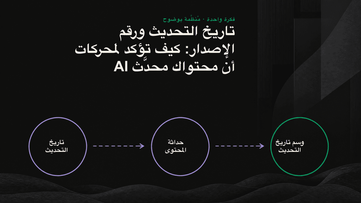 مخطط تدفق يوضح كيف يتحول تطابق تاريخ التحديث وdateModified في Schema مع سجل التغييرات إلى إشارة ثقة لمحركات AI