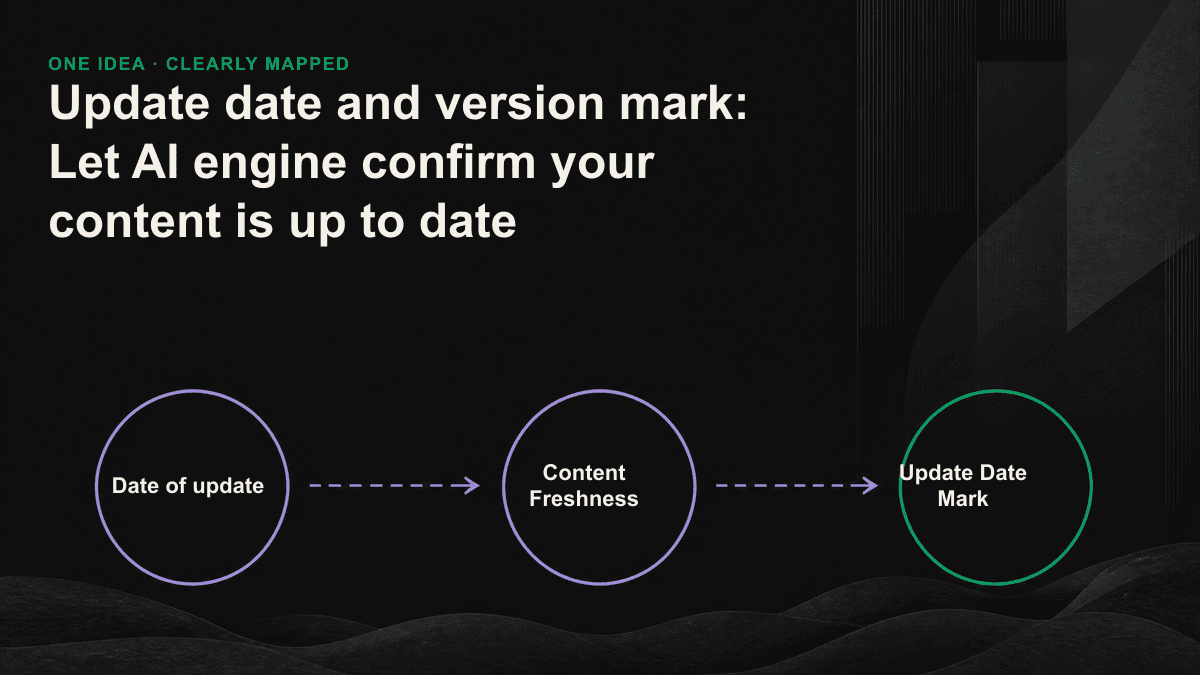 Update date, date Modified schema corresponds to the change log and is converted to the flowchart of the AI engine trust signal