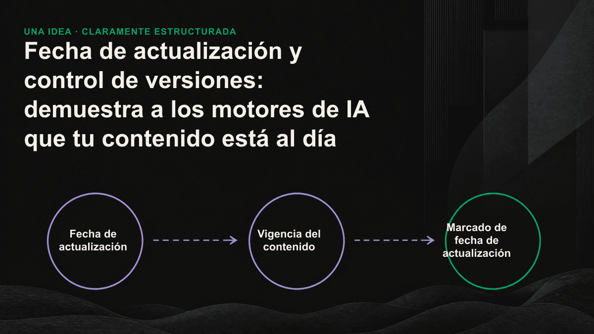 Diagrama de flujo que muestra cómo la fecha de actualización, el schema dateModified y el registro de cambios se convierten en señales de confianza para los motores de IA