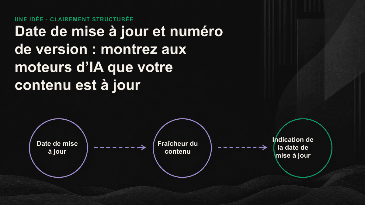 Schéma montrant comment la concordance entre la date de mise à jour, la propriété dateModified et le journal des modifications devient un signal de confiance pour les moteurs d’IA