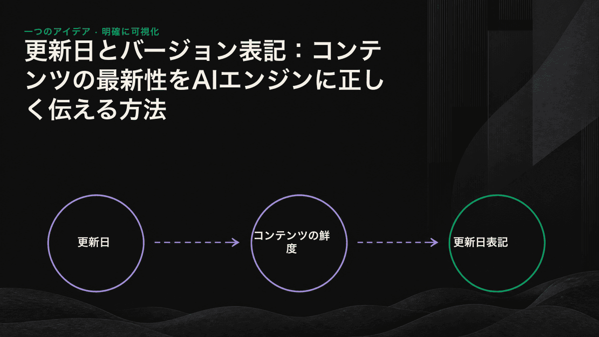 更新日、dateModified Schema、変更履歴がAIエンジンの信頼シグナルへ変換される流れを示した図