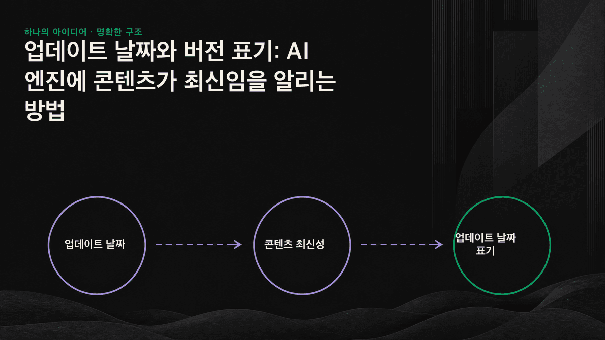 업데이트 날짜, dateModified 구조화 데이터, 변경 이력이 일치해 AI 엔진의 신뢰 신호로 이어지는 흐름도