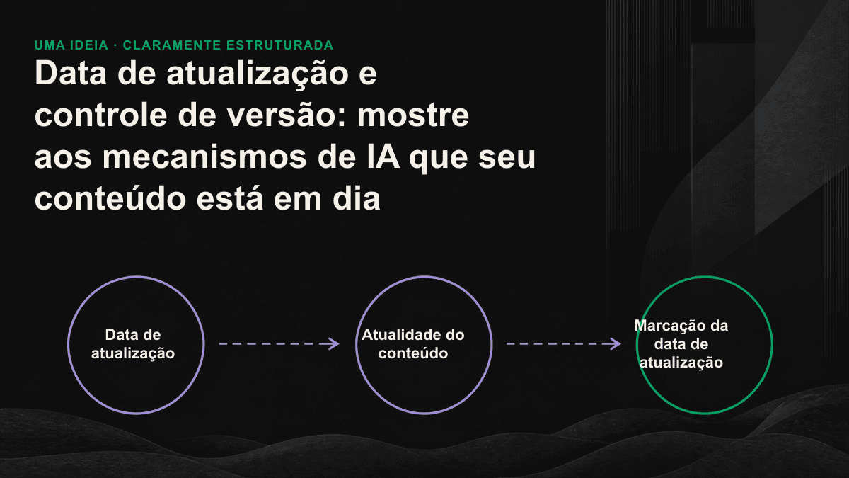 Fluxograma que relaciona a data de atualização, o `dateModified` no Schema e o changelog como sinais de confiança para mecanismos de IA