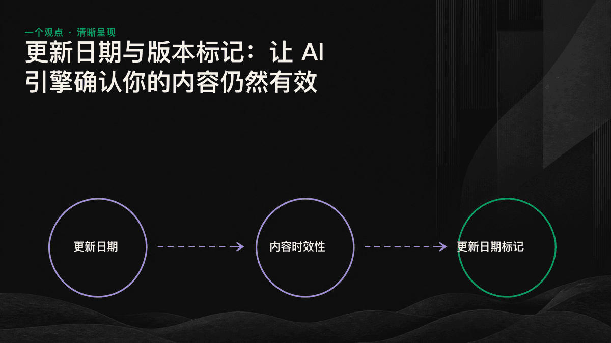 更新日期、dateModified Schema 与变更日志相互对应，并共同转化为 AI 引擎信任信号的流程图