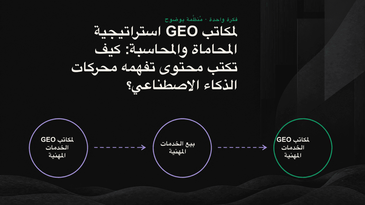 مخطط معلوماتي يوضح أن المحتوى المهني ينبغي أن يبدأ بالإجابة، تليها المراجع ذات الصلة واسم الكاتب، لتسهيل استخراجه بواسطة الذكاء الاصطناعي.