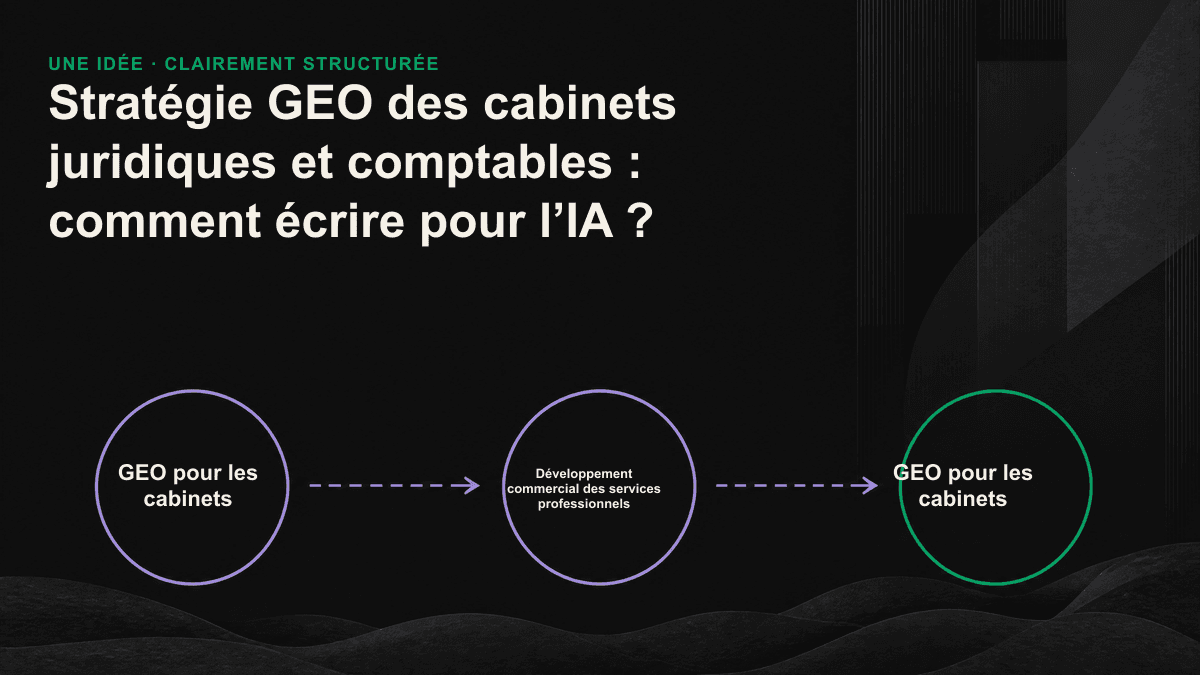 Schéma montrant comment structurer un contenu spécialisé : la réponse en tête de section, suivie de la source juridique et de l’identité de l’auteur, afin de faciliter son extraction par l’IA.
