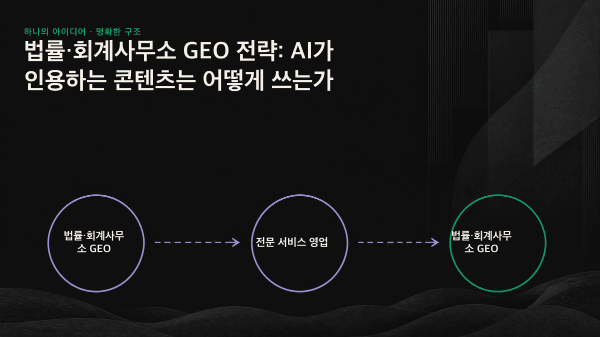전문 콘텐츠의 섹션 상단에 답을 배치하고, 이어서 관련 출처와 실명 작성자를 제시해 AI의 정보 추출을 돕는 구조를 보여주는 인포그래픽
