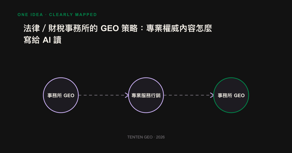資訊圖：一段專業內容應把答案放段首，下方接法源與具名作者，方便 AI 抽取。