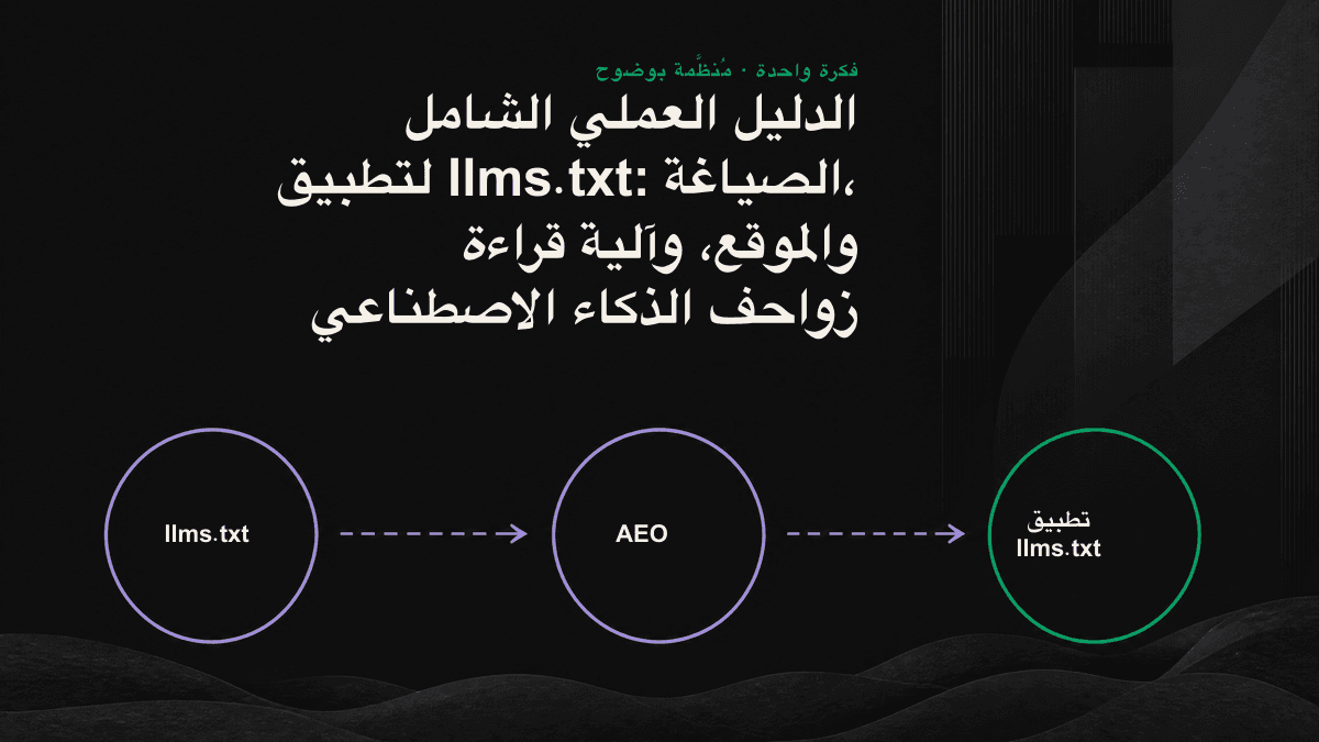 رسم تخطيطي يوضح توزيع الأدوار بين llms.txt وrobots.txt وsitemap.xml ومسار قراءة الذكاء الاصطناعي
