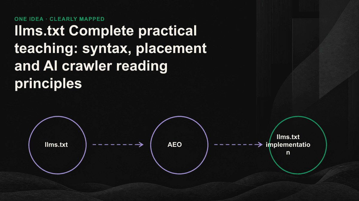 Schematic diagram of the division of labor between llms.txt, robots.txt and sitemap.xml and the AI reading path