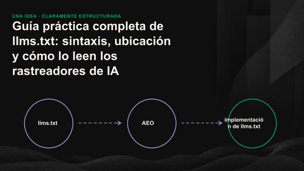 Diagrama de las funciones de llms.txt, robots.txt y sitemap.xml, y de la ruta de lectura de la IA