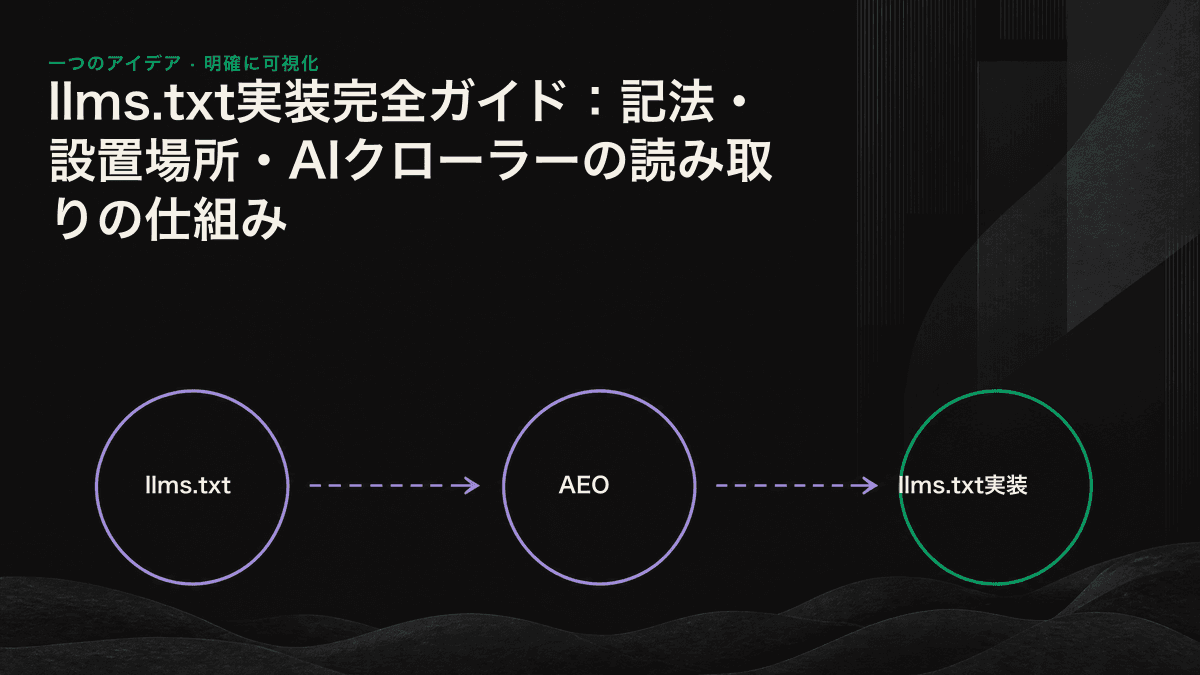 llms.txt、robots.txt、sitemap.xmlの役割分担とAIの読み取り経路を示す模式図
