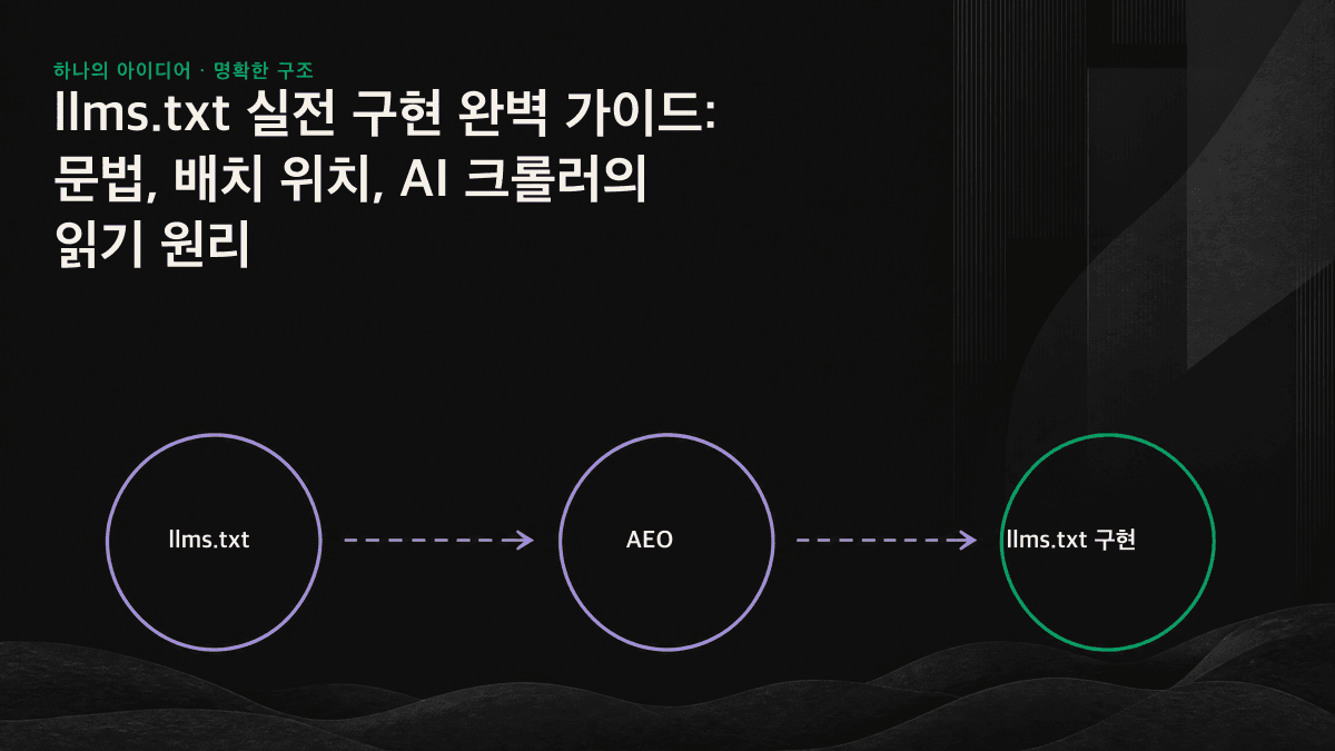 llms.txt, robots.txt, sitemap.xml의 역할 분담과 AI의 콘텐츠 읽기 경로를 보여 주는 개념도