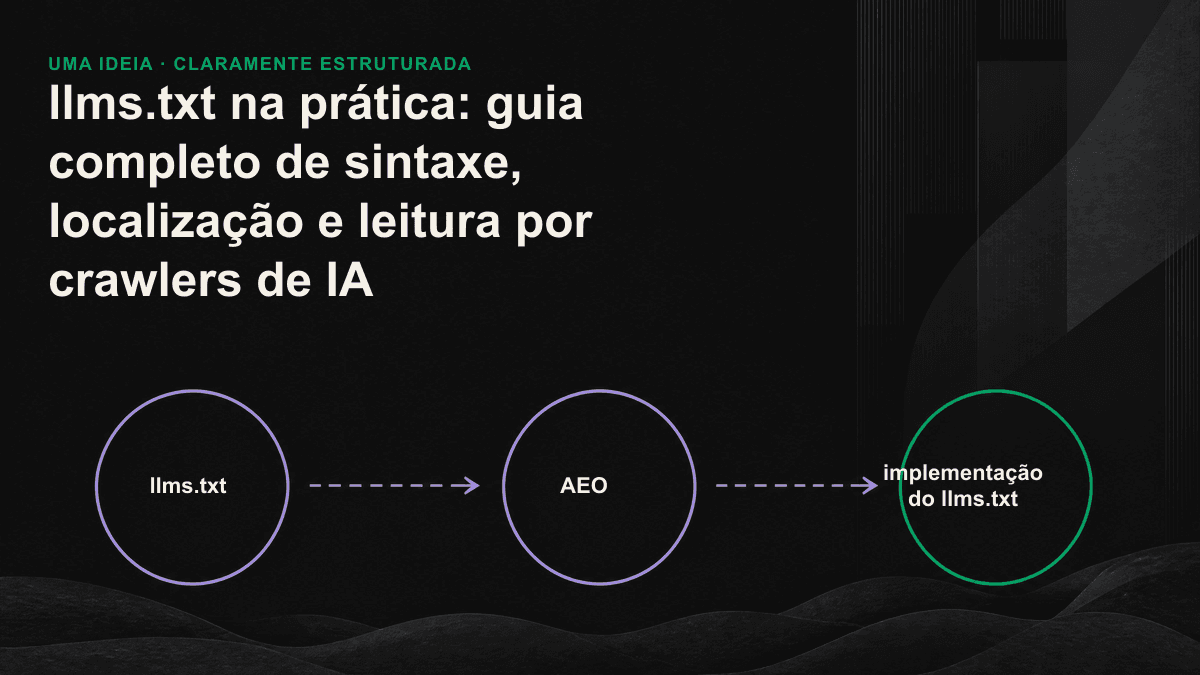 Diagrama da divisão de funções entre llms.txt, robots.txt e sitemap.xml e do caminho de leitura da IA