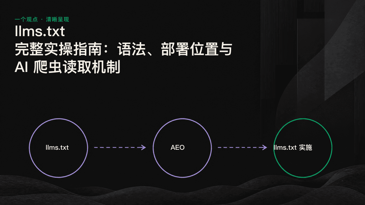 llms.txt、robots.txt 与 sitemap.xml 的职责划分及 AI 读取路径示意图