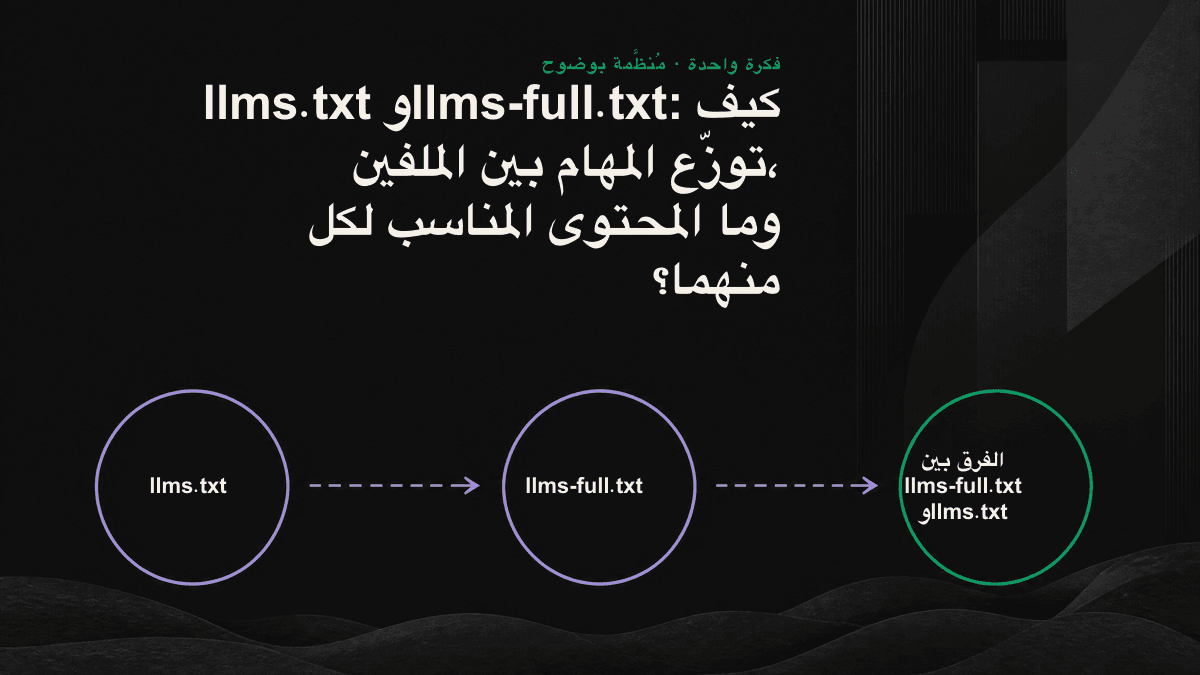 إنفوغرافيك يقارن بين llms.txt وllms-full.txt من حيث الغرض والمحتوى والحجم ومعدل التحديث.