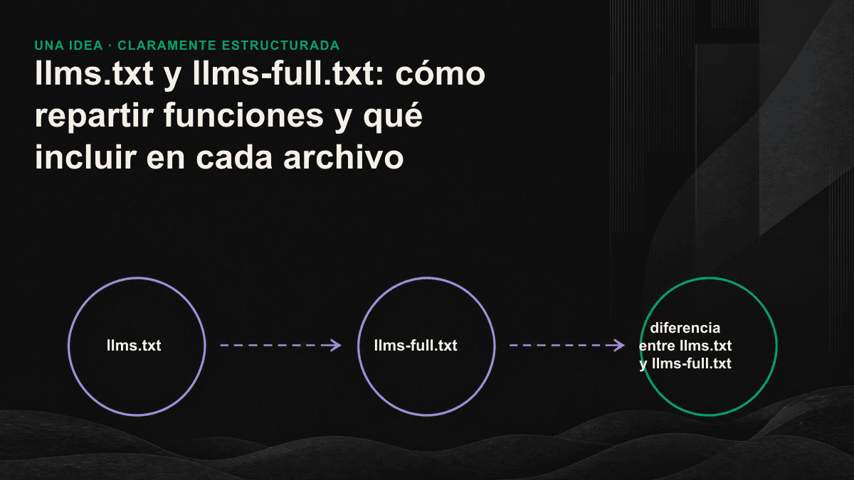 Infografía que compara llms.txt y llms-full.txt por finalidad, contenido, tamaño y frecuencia de actualización.