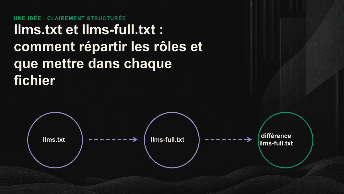 Infographie comparant llms.txt et llms-full.txt selon leur objectif, leur contenu, leur taille et leur fréquence de mise à jour.