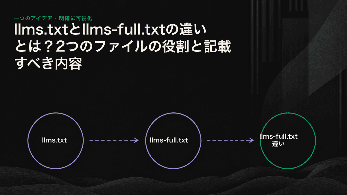 llms.txtとllms-full.txtの違いを、目的、内容、ファイルサイズ、更新頻度の観点から比較したインフォグラフィック
