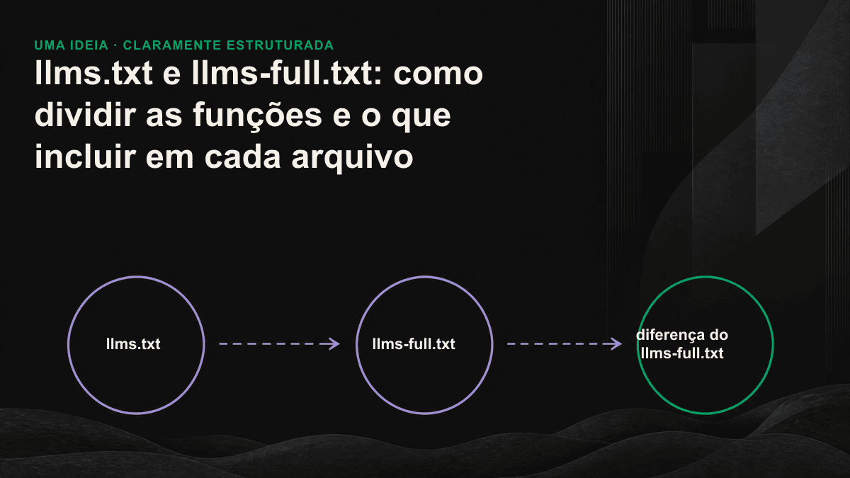 Infográfico comparando llms.txt e llms-full.txt em finalidade, conteúdo, tamanho e frequência de atualização.