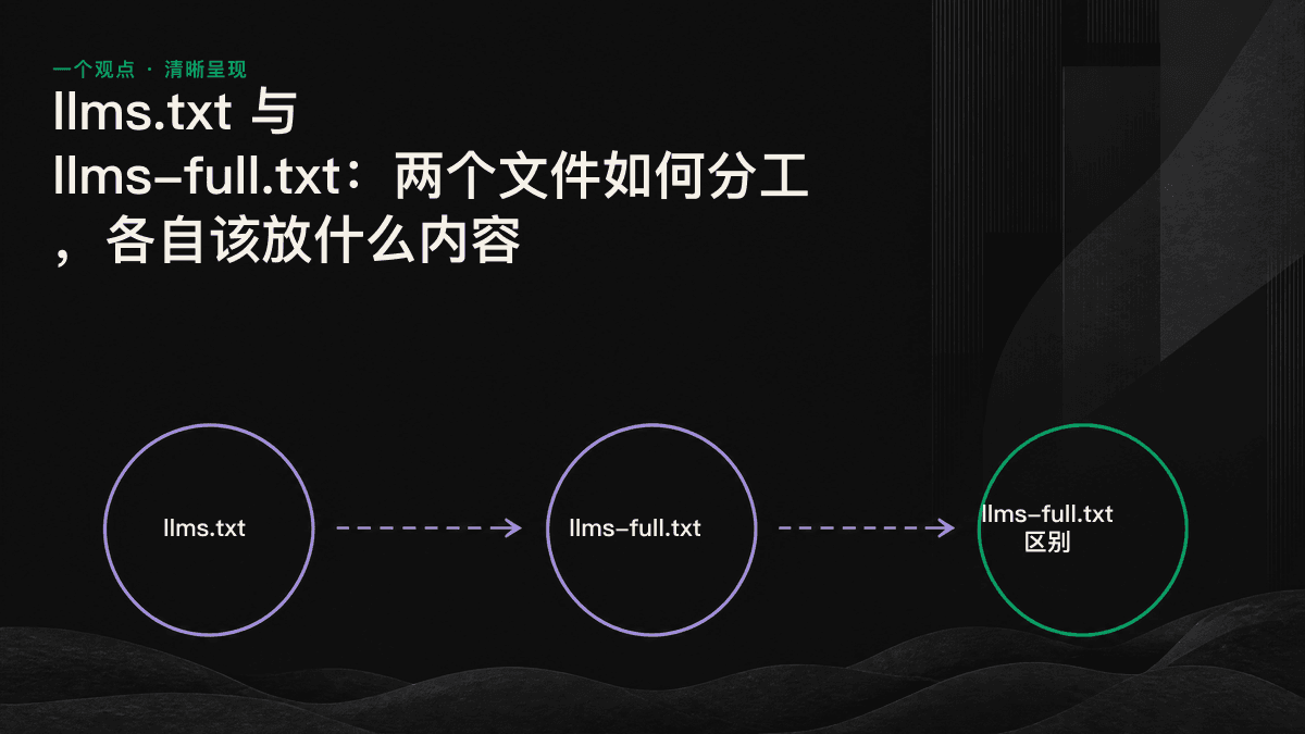 信息图：从用途、内容、体量和更新频率等方面对比 llms.txt 与 llms-full.txt 的区别。
