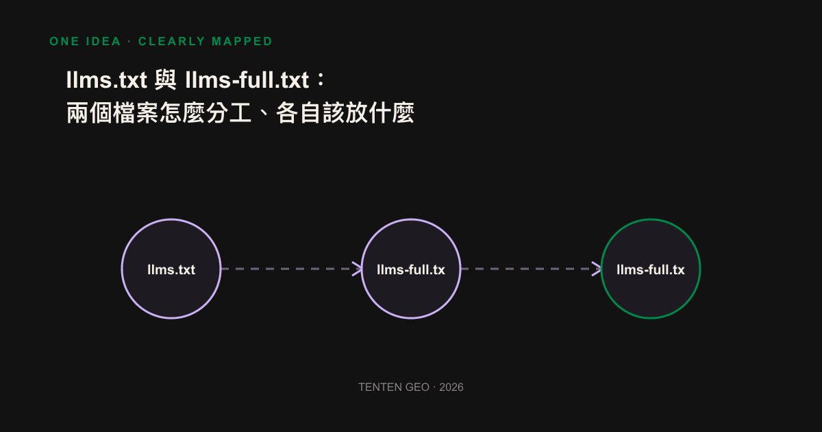 Infographic: Compare the differences between llms.txt and llms-full.txt in terms of purpose, content, size, and update frequency.