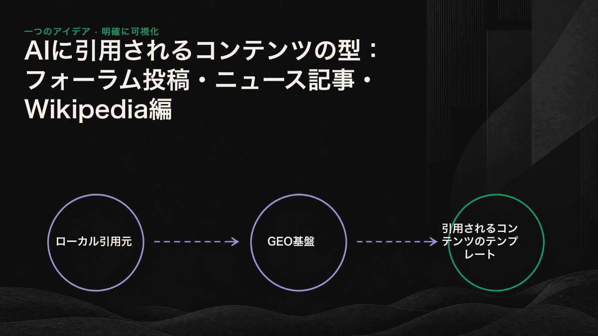 フォーラム、ニュース記事、Wikipediaと、AIの質問タイプおよび引用ポイントの対応を示す情報源マップ