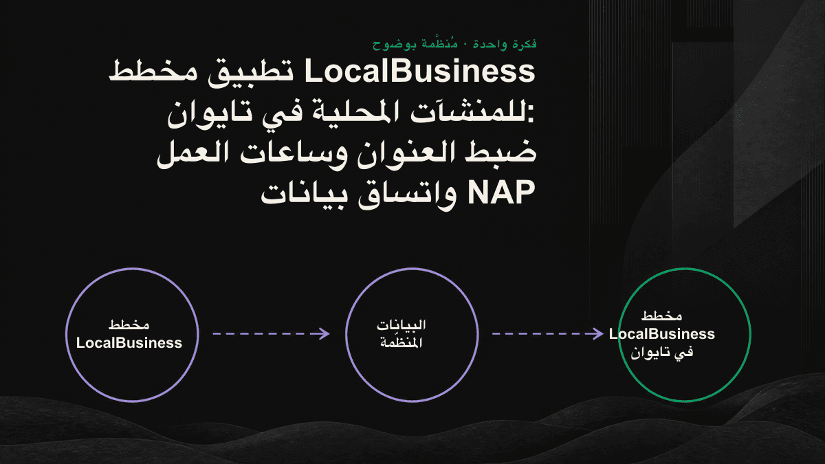 رسم تخطيطي يوضح انتقال بيانات NAP المتطابقة من مخطط الموقع الرسمي إلى Google Business Profile والخرائط والأدلة المتخصصة، ثم اعتماد محرك الذكاء الاصطناعي لها بعد المقارنة بين المصادر