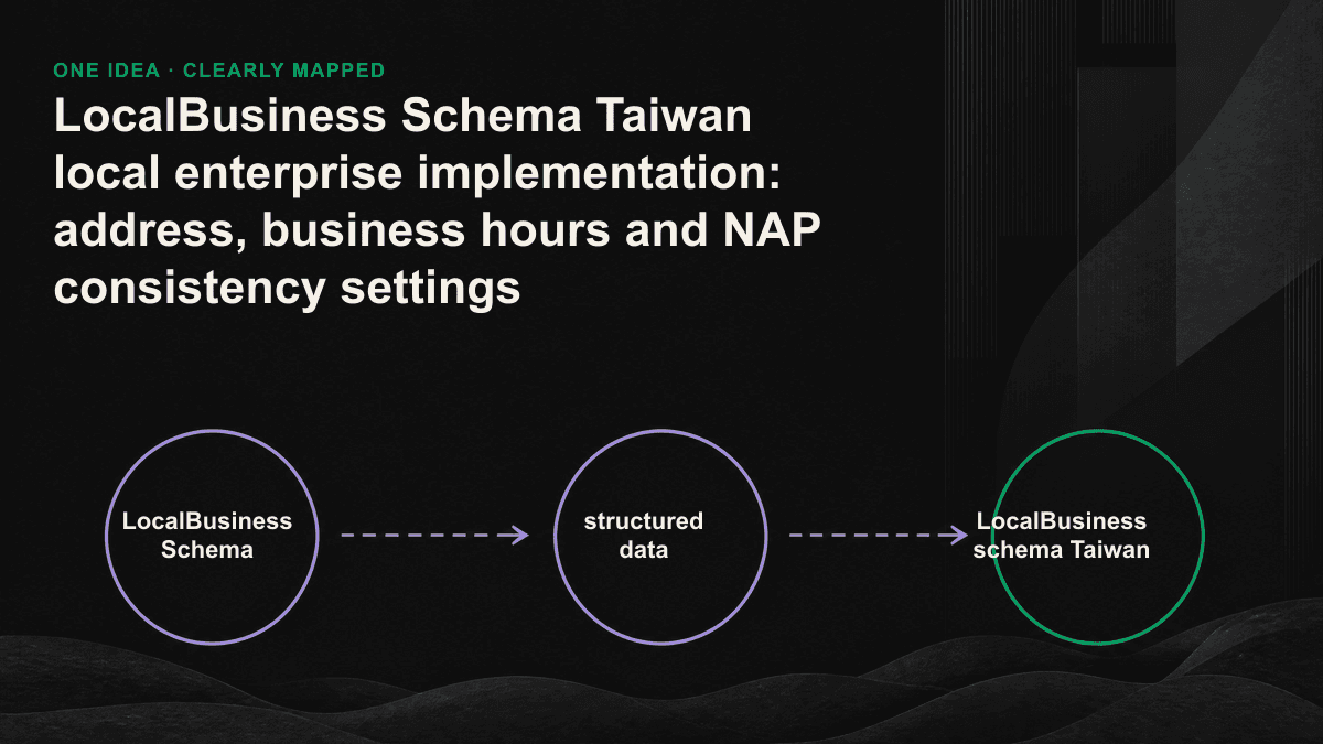 Schematic diagram of consistent NAP data flowing from the official website schema to Google merchants, maps and industry directories, and being adopted after cross-reference by the AI engine