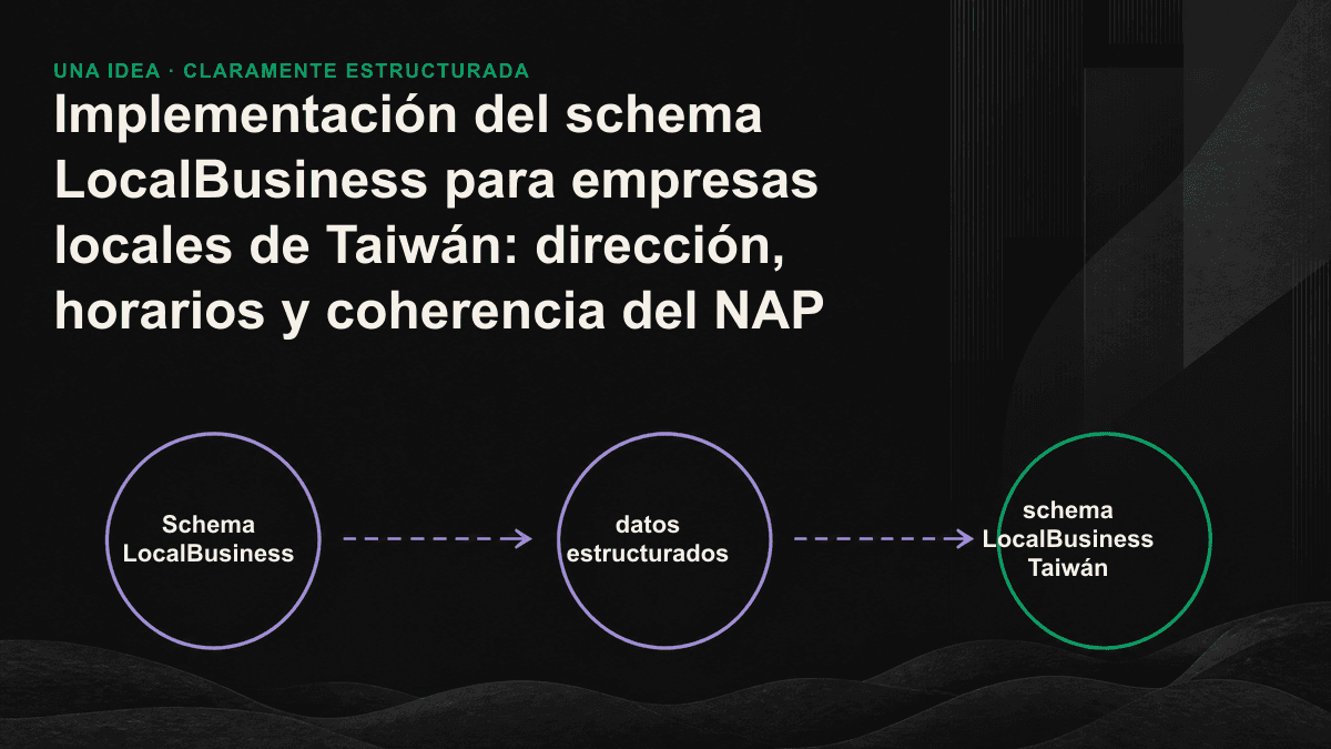 Diagrama del flujo de datos NAP coherentes desde el schema del sitio web oficial hacia el Perfil de Empresa de Google, los mapas y los directorios sectoriales, hasta que un motor de IA los adopta tras contrastarlos