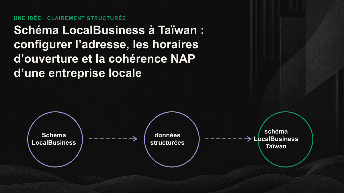 Schéma montrant des données NAP cohérentes circulant du balisage du site officiel vers la fiche d’établissement Google, les services de cartographie et les annuaires professionnels, avant d’être reprises par un moteur d’IA après recoupement