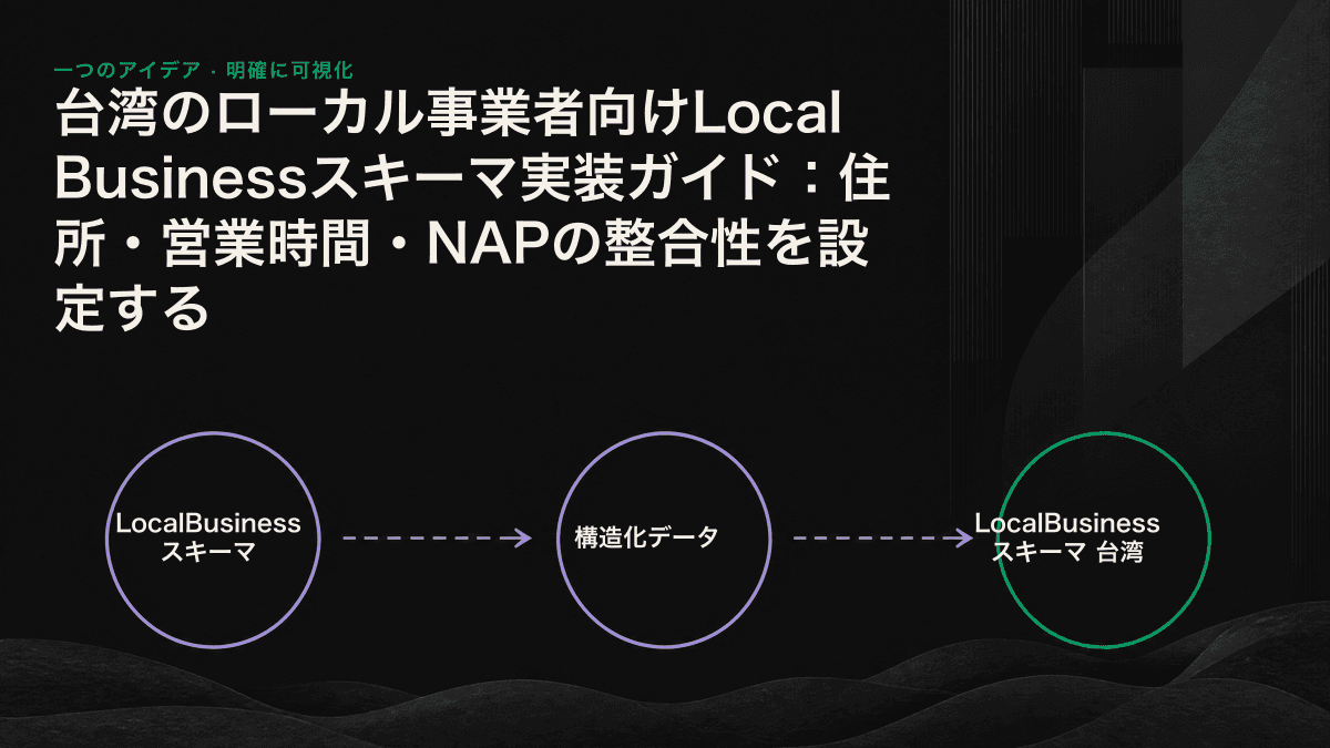 公式サイトのスキーマからGoogle ビジネス プロフィール、地図、業界ディレクトリへ同一のNAPデータが流れ、AIエンジンによる照合を経て採用されるまでを示した模式図