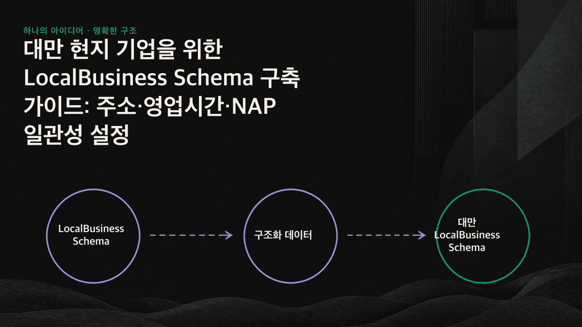공식 웹사이트의 스키마에서 Google 비즈니스 프로필, 지도, 업종 디렉터리로 동일한 NAP 데이터가 전달되고, AI 엔진이 이를 교차 검증한 뒤 채택하는 과정을 보여 주는 도식