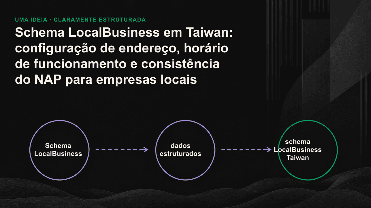Diagrama que mostra dados de NAP consistentes fluindo do schema do site oficial para o Perfil da Empresa no Google, mapas e diretórios do setor, até serem adotados pelo mecanismo de IA após a verificação cruzada