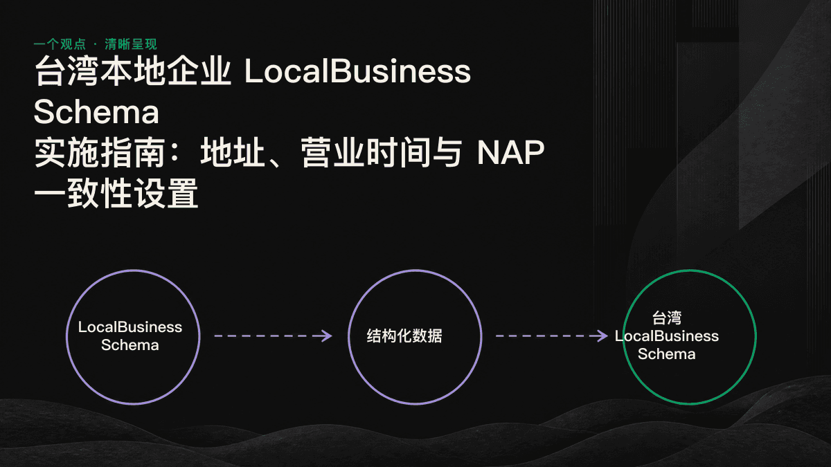 示意图展示一致的 NAP 数据从官网 Schema 流向 Google 商家资料、地图和行业目录,并在 AI 引擎交叉核对后被采用
