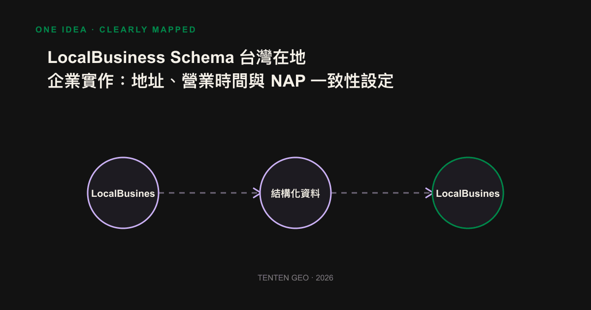 Schematic diagram of consistent NAP data flowing from the official website schema to Google merchants, maps and industry directories, and being adopted after cross-reference by the AI engine