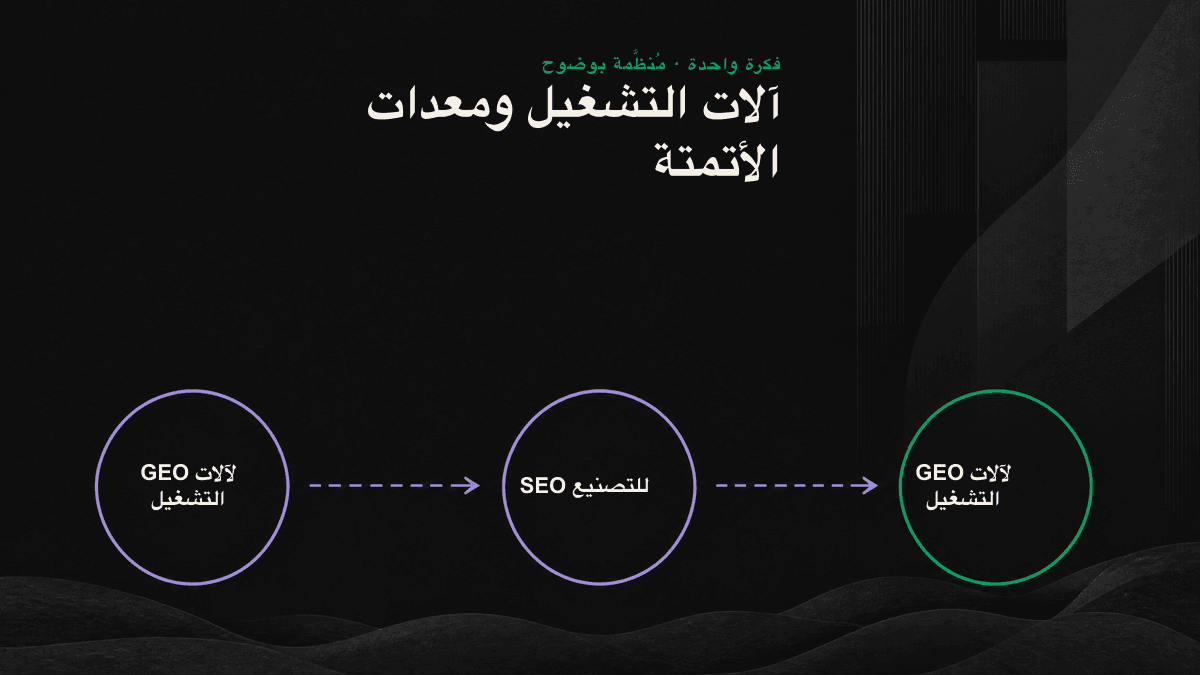 مخطط يوضح انتقال بيانات آلات التشغيل من ملفات PDF إلى محتوى قابل للاستخراج واستعلامات حديثة تفهمها محركات AI