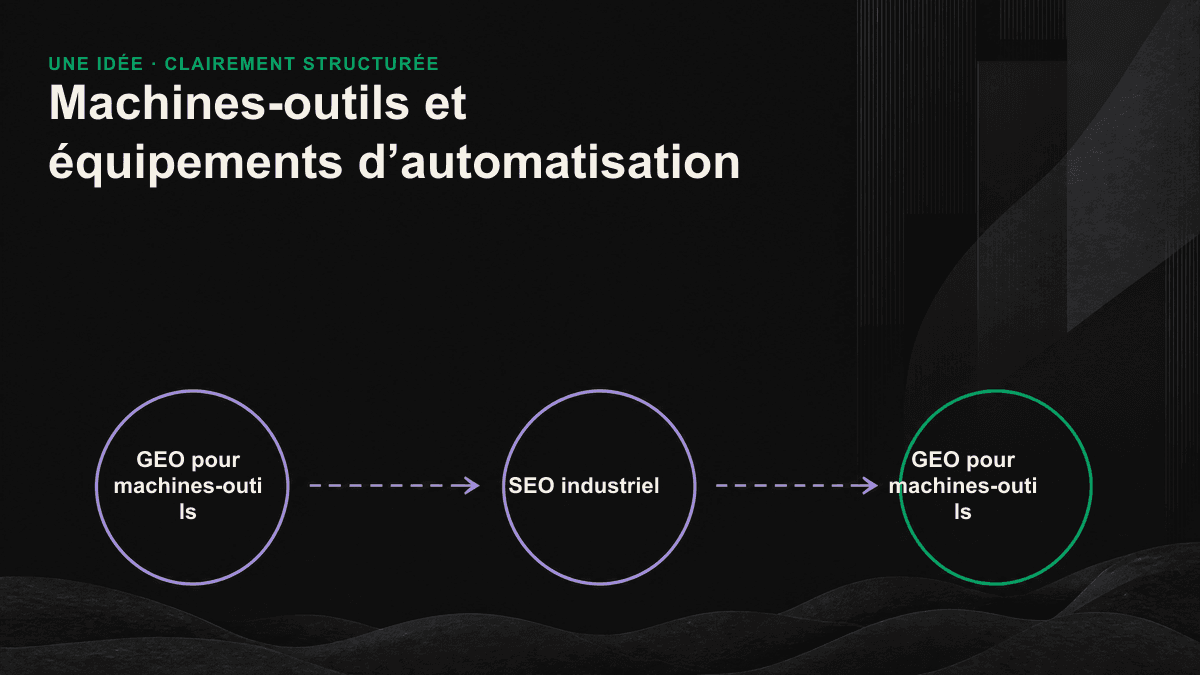 Schéma montrant la transformation des caractéristiques d’une machine-outil, d’un PDF en contenus exploitables par l’IA et en réponses à des requêtes réelles