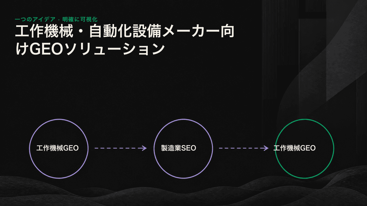工作機械の仕様をPDFからAIが抽出できるコンテンツと最新の検索質問へ変換するフロー図