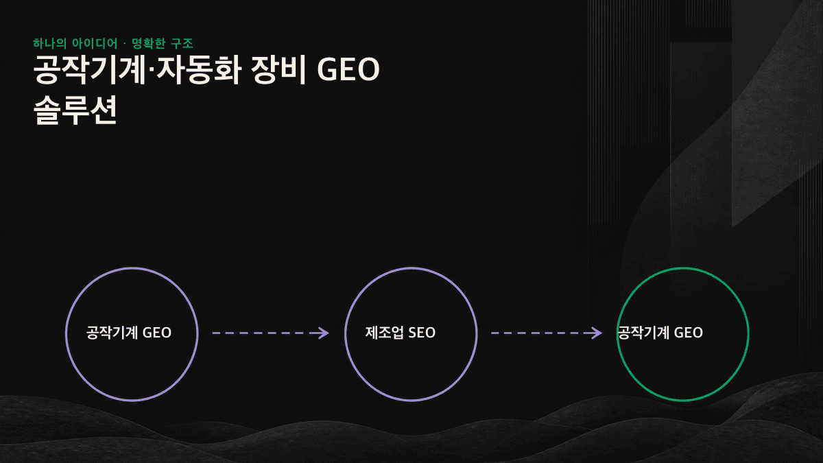 PDF에 갇힌 공작기계 사양을 AI가 추출하고 최신 질의에 활용할 수 있는 콘텐츠로 전환하는 흐름도
