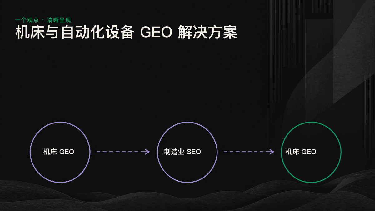 机床规格从 PDF 转化为 AI 可提取内容并匹配最新采购查询的流程图