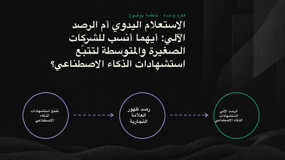 رسم معلوماتي يقارن بين الاستعلام اليدوي المنفرد وأخذ عينات آلية ومتكررة عبر منصات متعددة لرصد استشهادات الذكاء الاصطناعي.