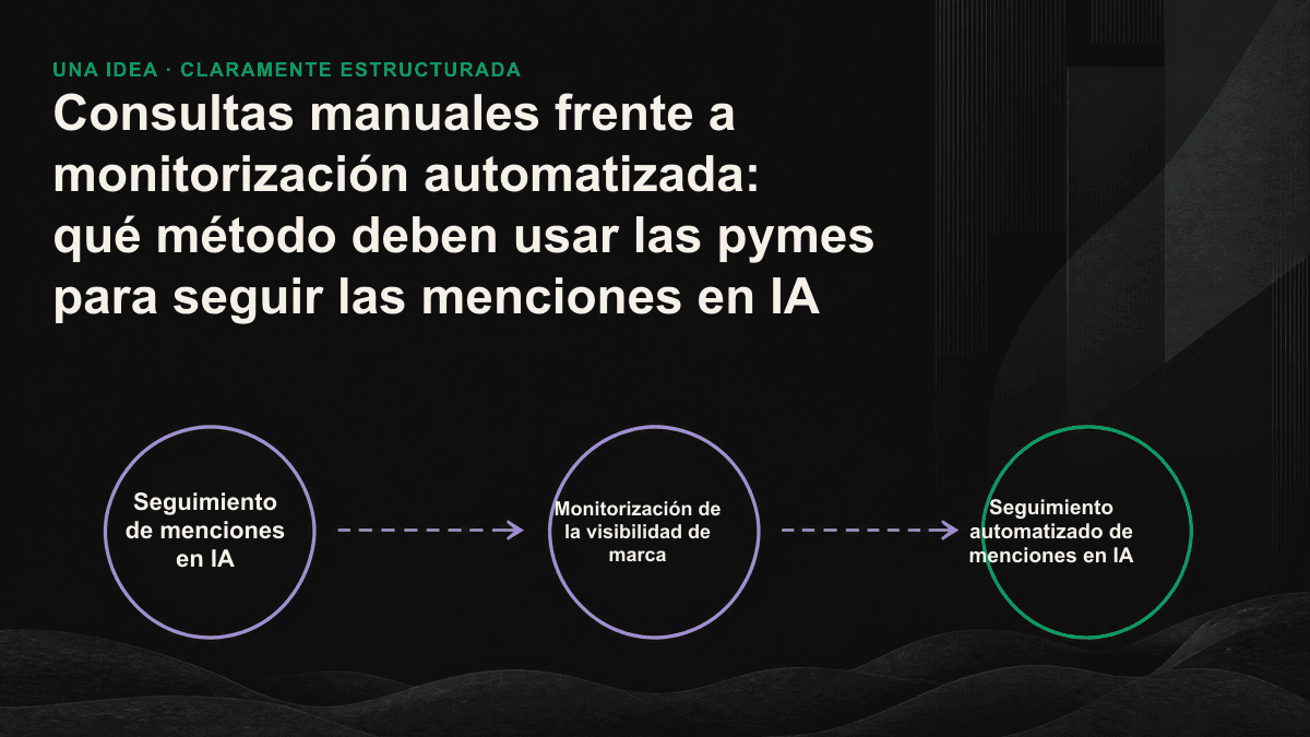 Infografía que compara una consulta manual aislada con el muestreo automatizado, repetido y multiplataforma de menciones en IA.