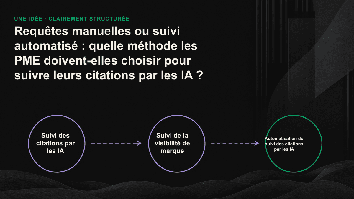 Infographie comparant une requête manuelle unique à un échantillonnage automatisé, répété et multiplateforme des citations par les IA.