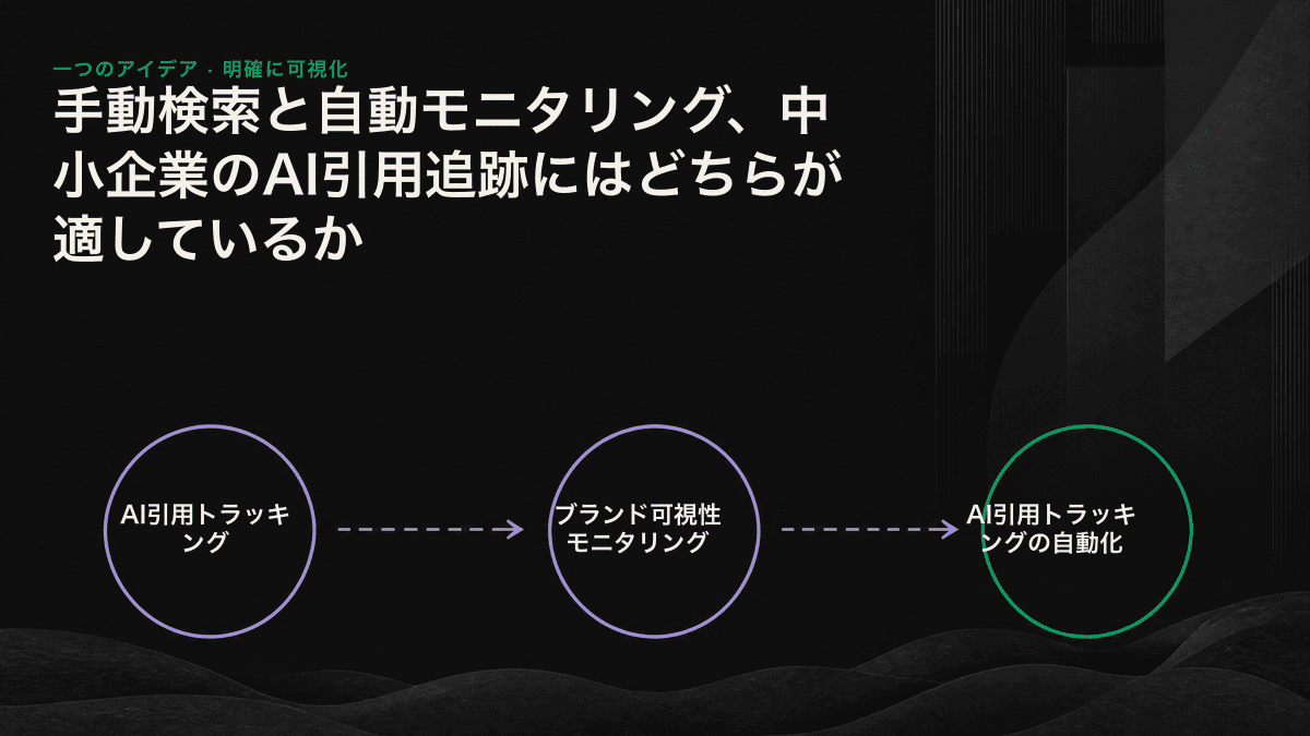 AI引用について、手動による単発検索と、複数回・複数環境で反復する自動サンプリングの違いを比較した図