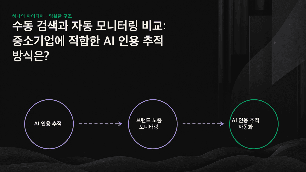 AI 인용을 한 번만 수동 검색하는 방식과 여러 차례 반복해 교차 표본을 수집하는 자동 모니터링 방식을 비교한 인포그래픽