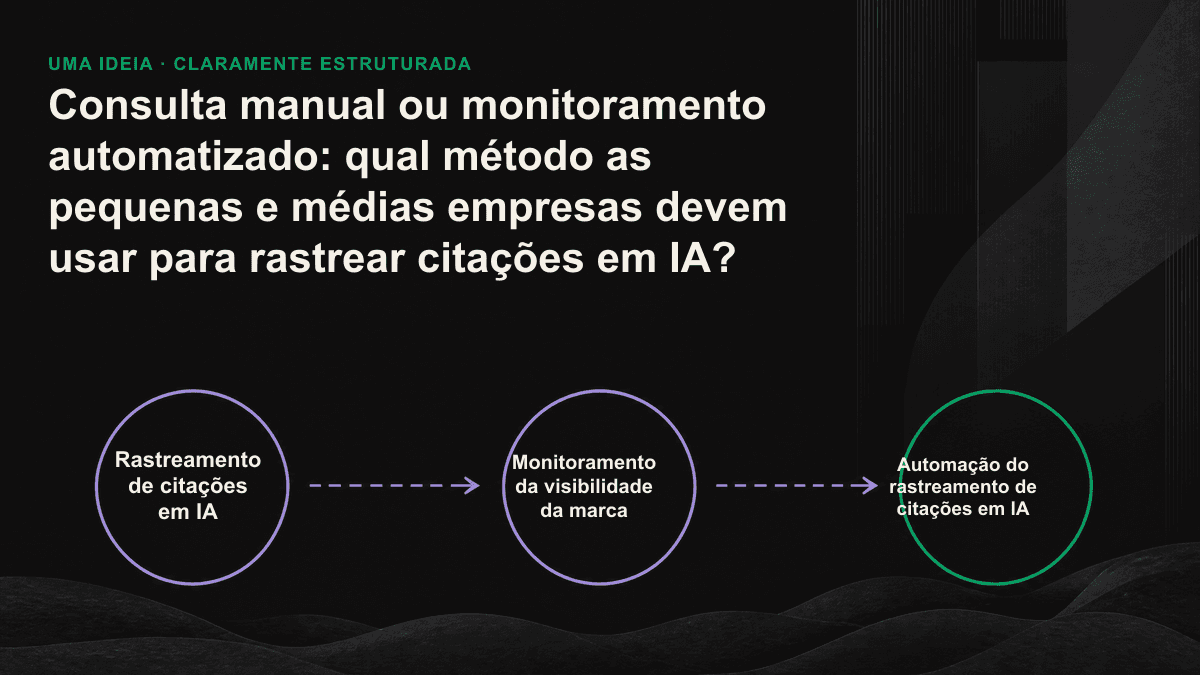 Infográfico compara uma consulta manual isolada com a amostragem automatizada e repetida de citações em IA em diferentes plataformas.