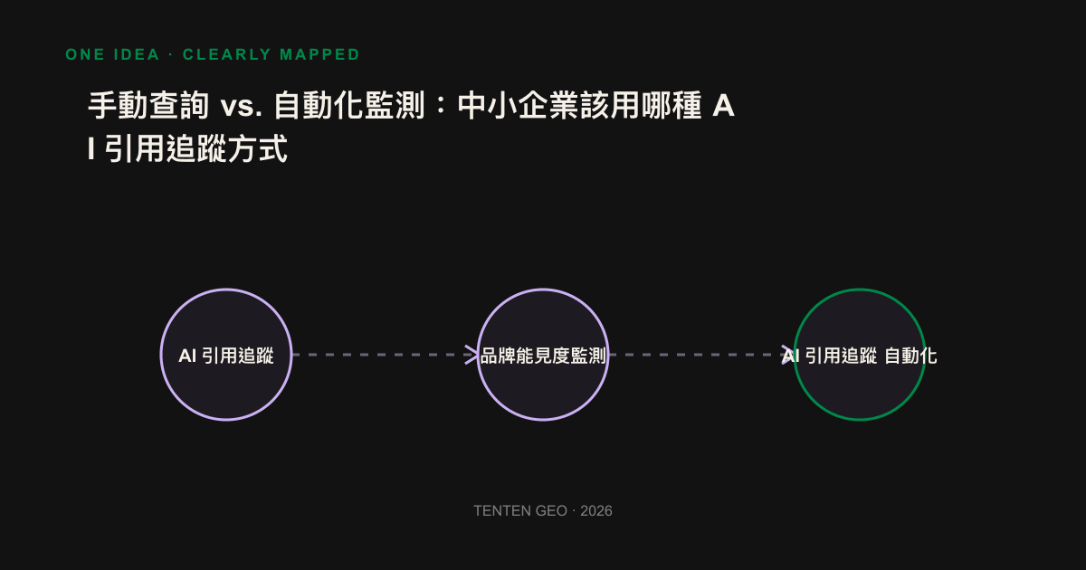 資訊圖比較手動單次查詢與自動化重複取樣兩種 AI 引用追蹤方式的差異。