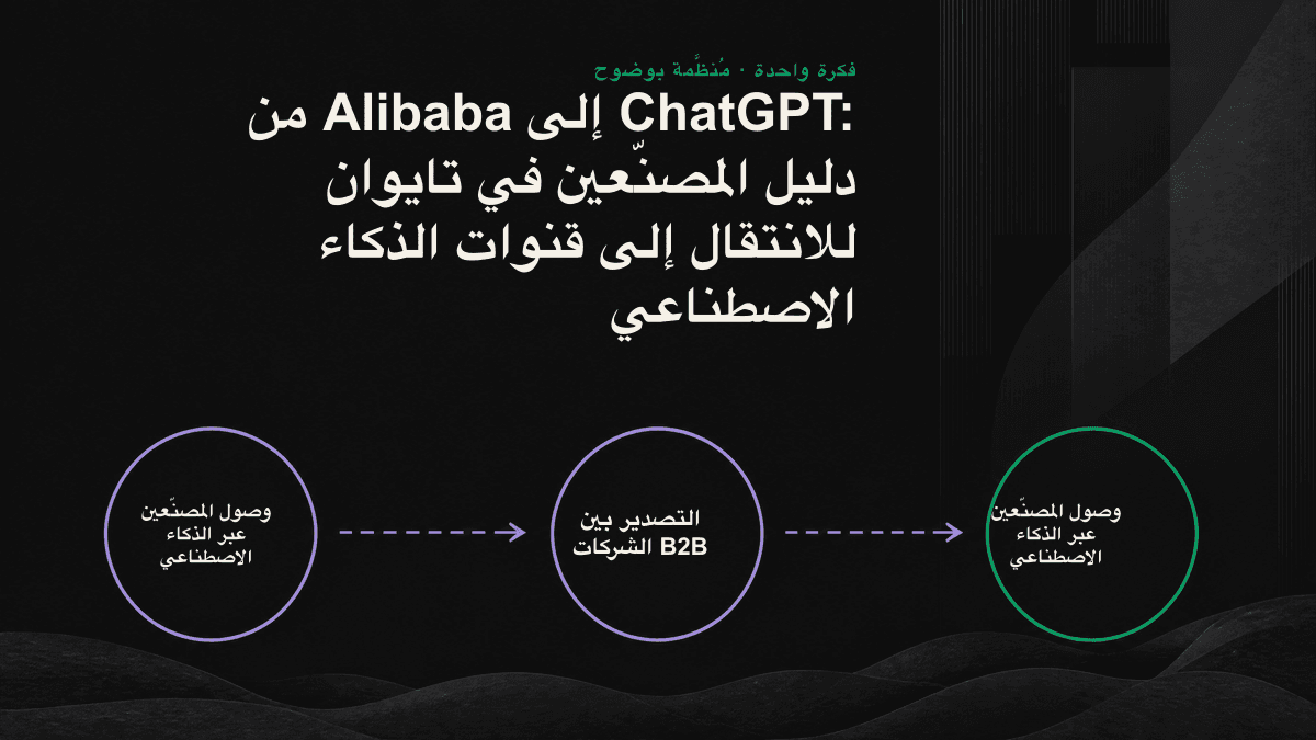 مخطط يوضح انتقال مسار قرار الشراء من منصة Alibaba إلى محادثات الذكاء الاصطناعي.