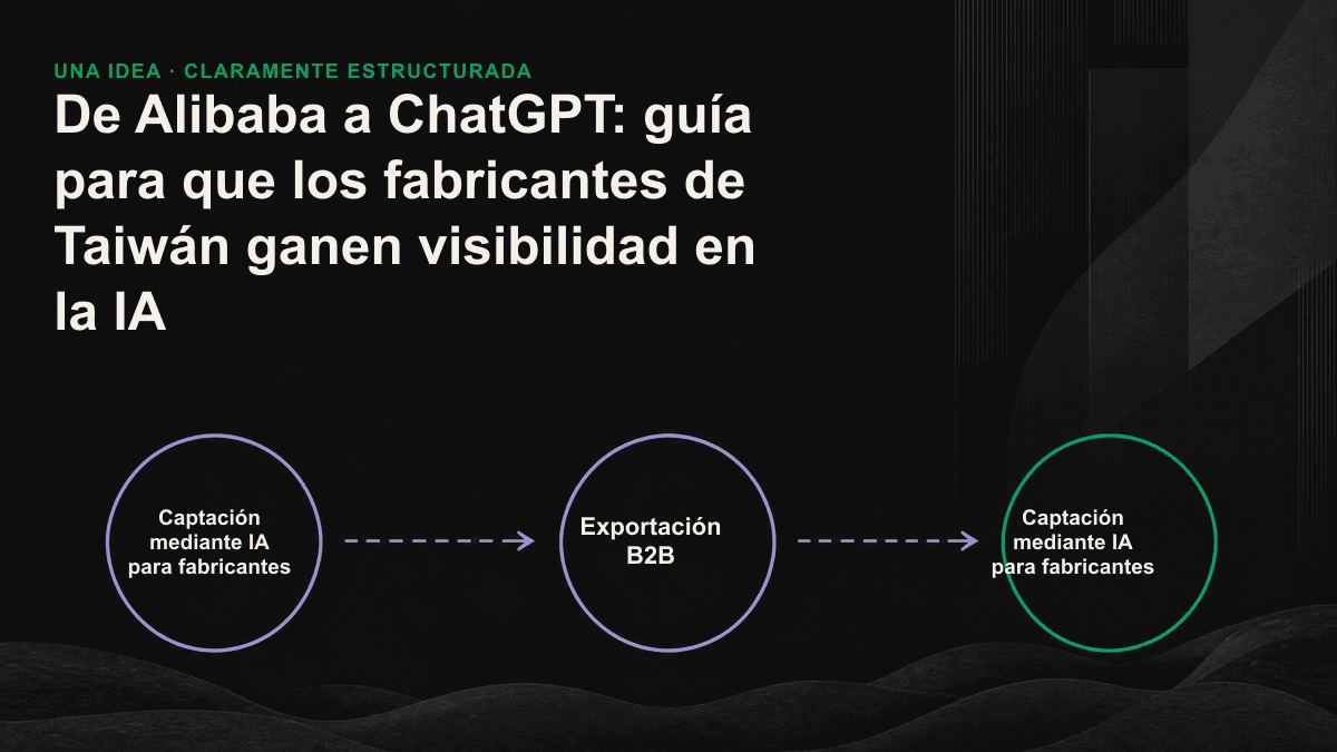 Diagrama de la nueva ruta de decisión de compra, que pasa de la plataforma Alibaba a una conversación con IA.